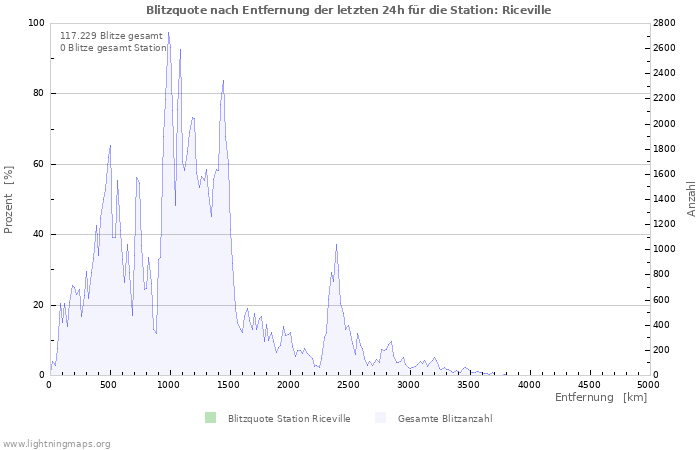 Diagramme: Blitzquote nach Entfernung