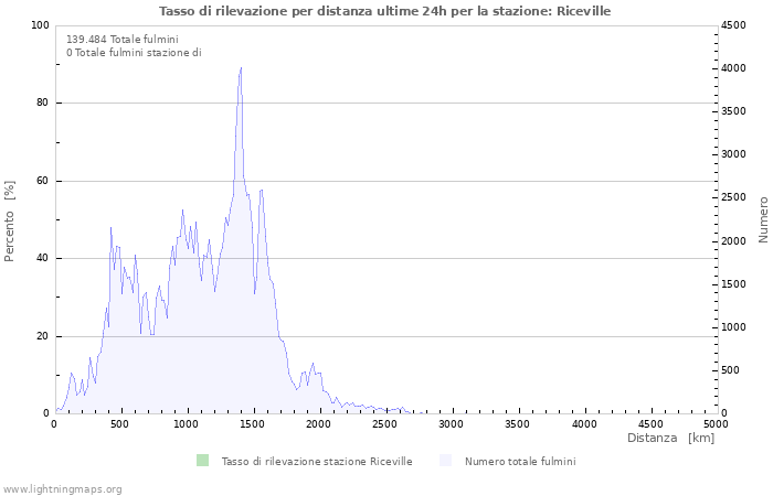 Grafico: Tasso di rilevazione per distanza