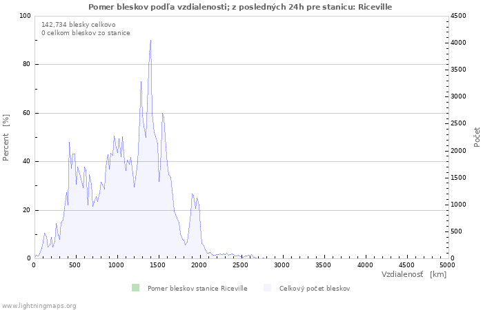Grafy: Pomer bleskov podľa vzdialenosti;