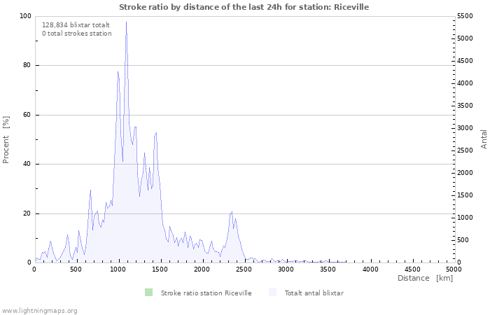 Grafer: Stroke ratio by distance