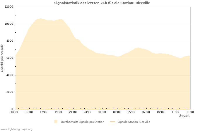 Diagramme: Signalstatistik