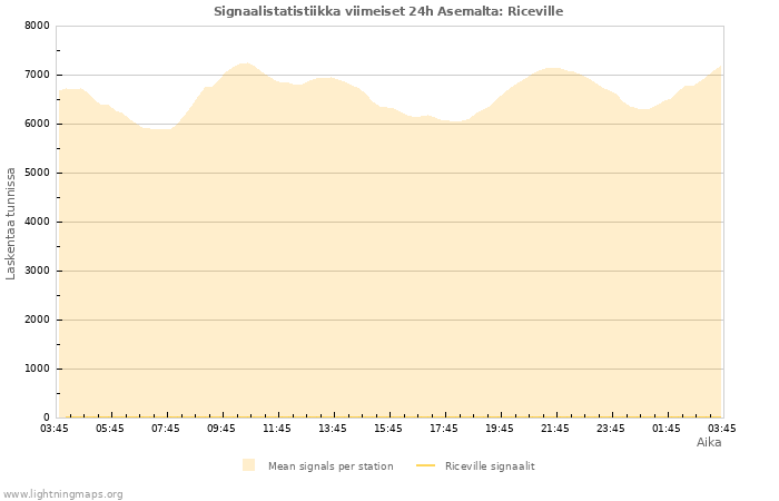Graafit: Signaalistatistiikka