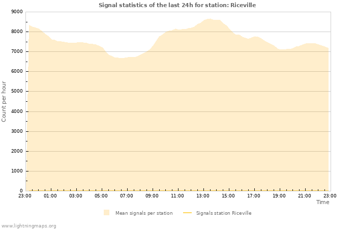 Grafikonok: Signal statistics