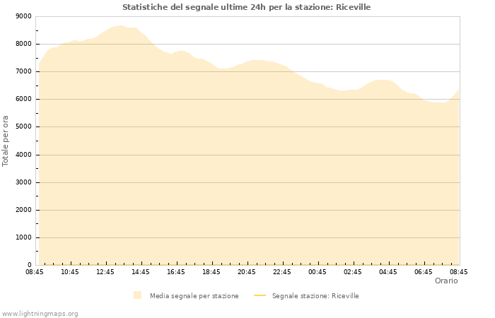 Grafico: Statistiche del segnale