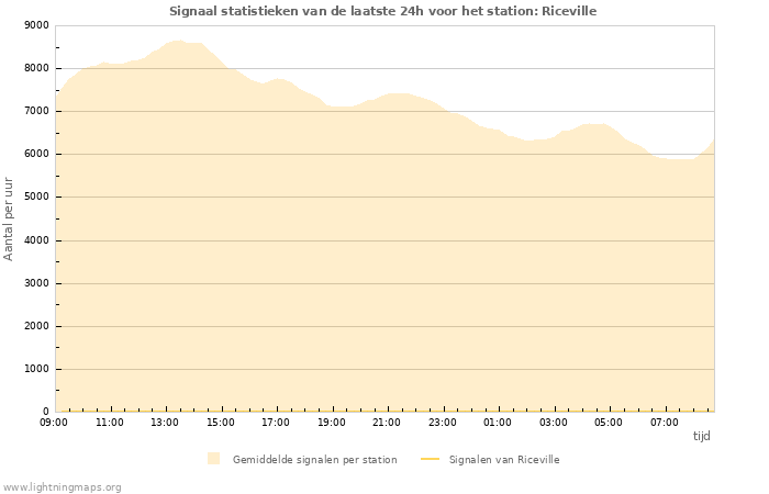 Grafieken: Signaal statistieken