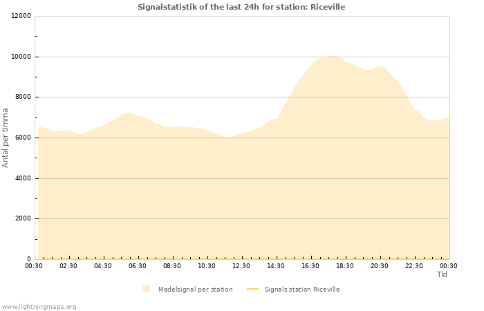 Grafer: Signalstatistik