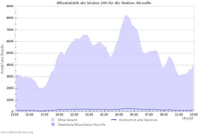 Diagramme: Blitzstatistik