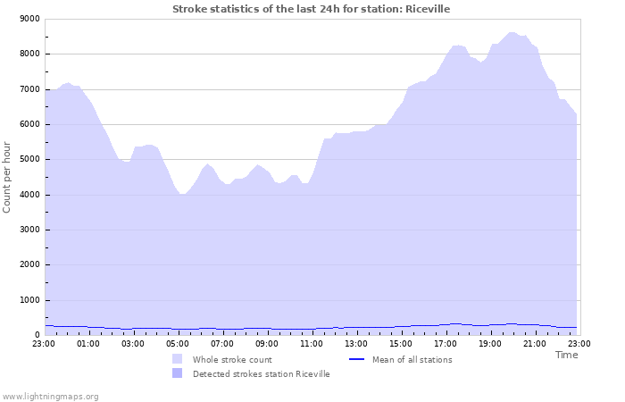 Grafikonok: Stroke statistics