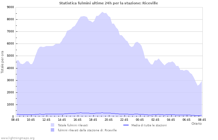Grafico: Statistica fulmini