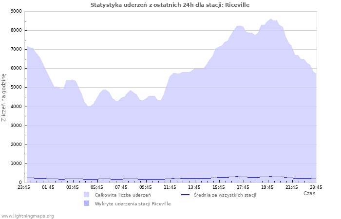 Wykresy: Statystyka uderzeń