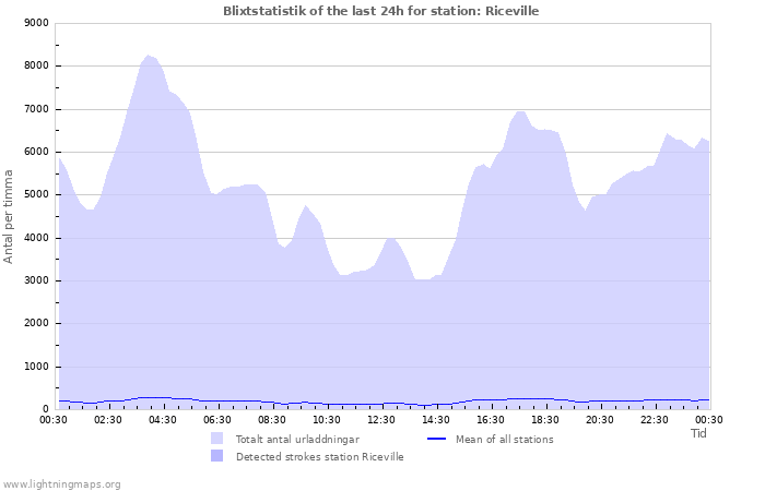Grafer: Blixtstatistik