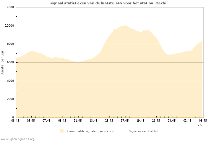 Grafieken: Signaal statistieken