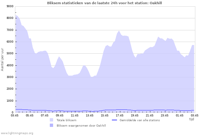 Grafieken: Bliksem statistieken