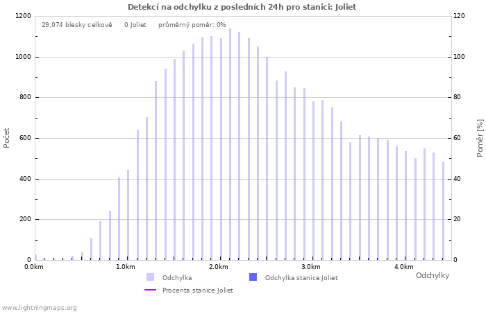 Grafy: Detekcí na odchylku