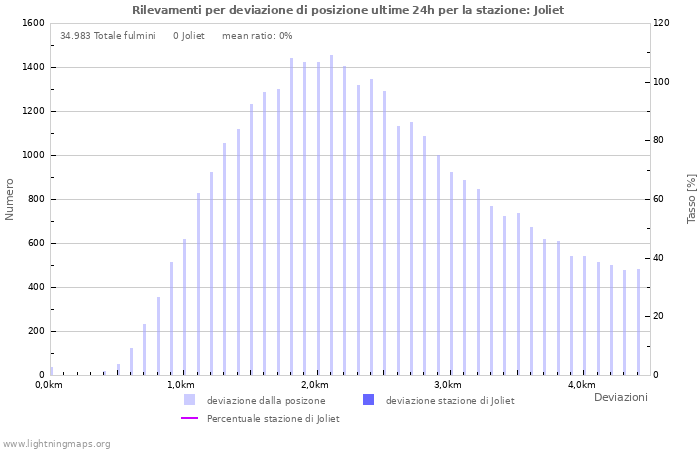 Grafico: Rilevamenti per deviazione di posizione