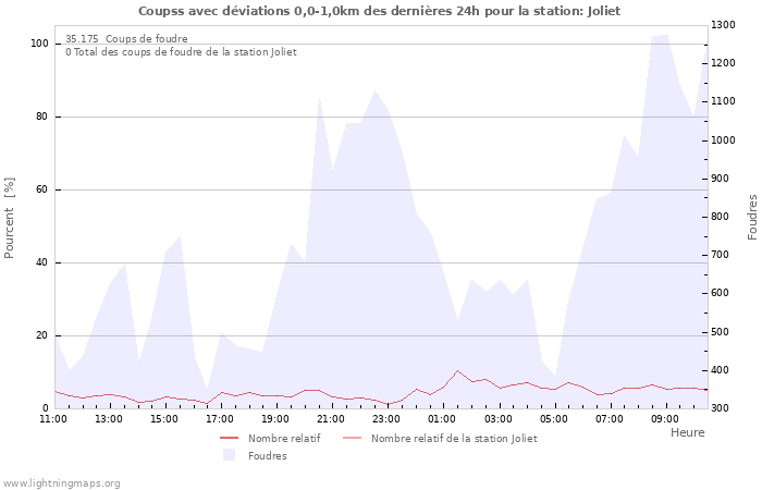 Graphes