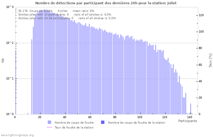 Graphes: Nombre de détections par participant