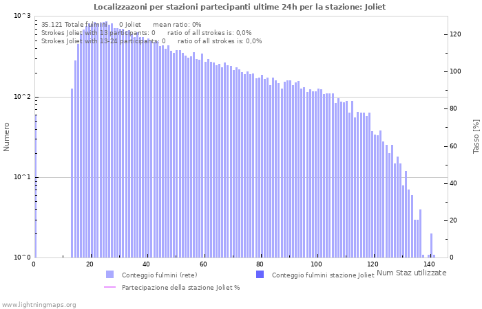 Grafico: Localizzazoni per stazioni partecipanti