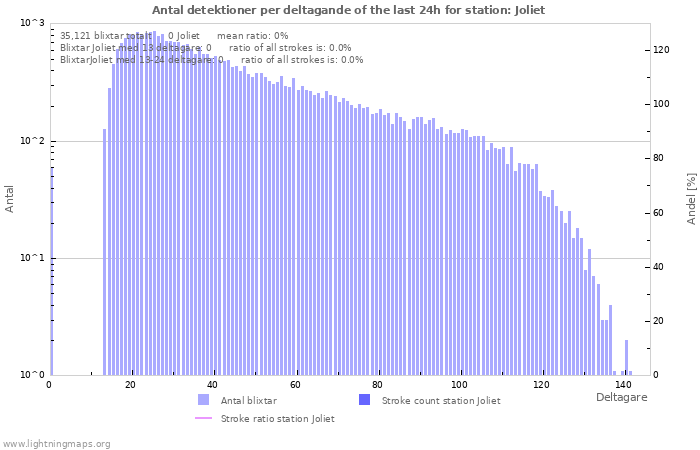 Grafer: Antal detektioner per deltagande