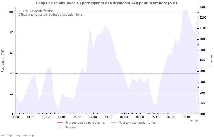 Graphes