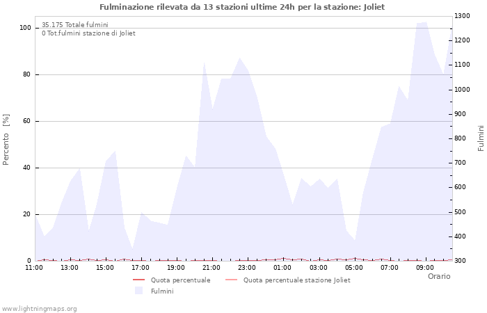 Grafico