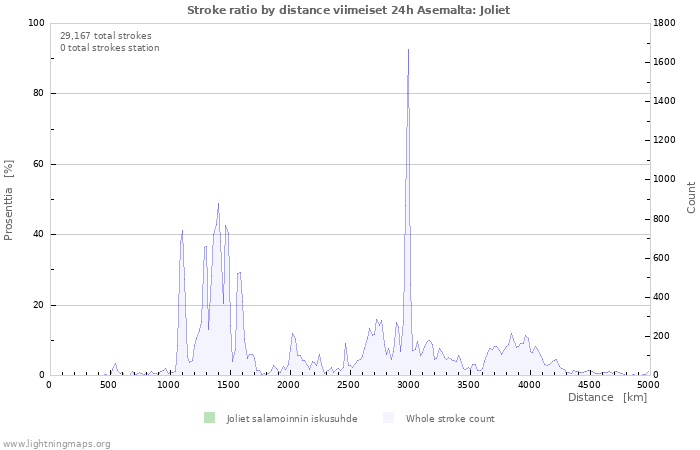 Graafit: Stroke ratio by distance