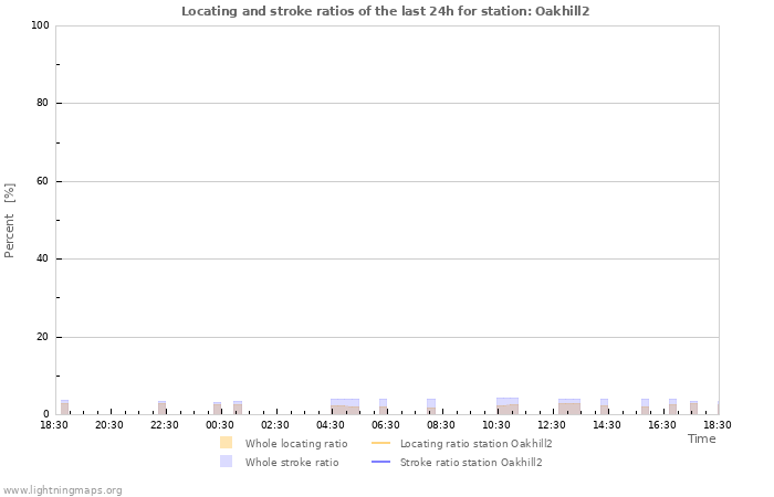 Graphs: Locating and stroke ratios