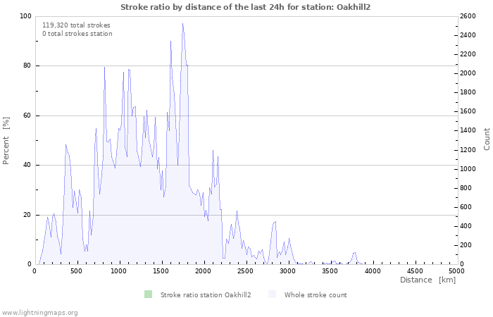 Graphs: Stroke ratio by distance