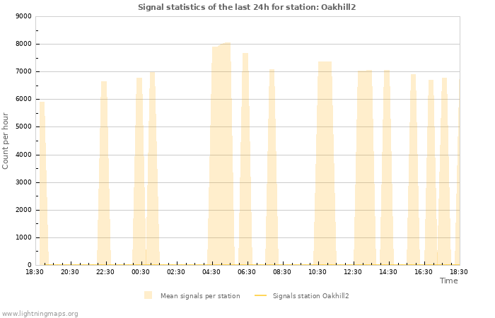 Graphs: Signal statistics