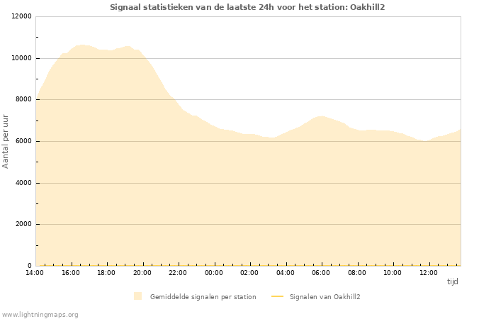 Grafieken: Signaal statistieken
