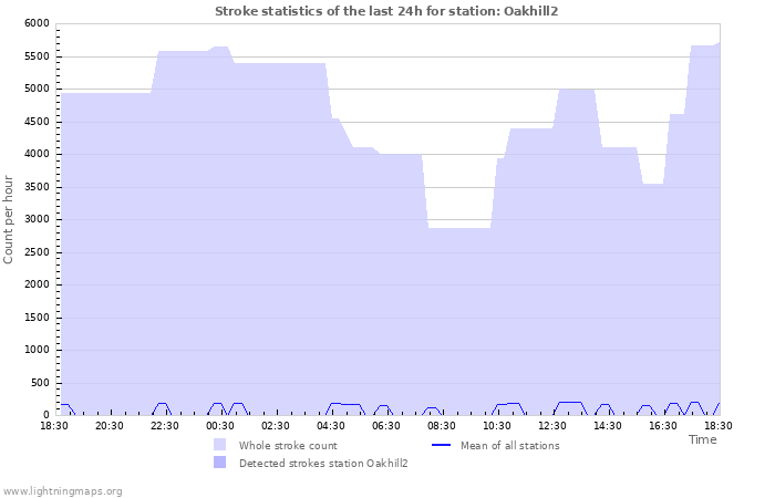 Graphs: Stroke statistics