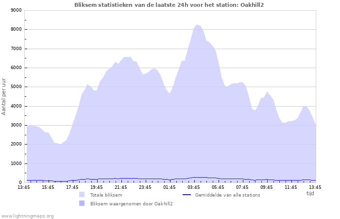Grafieken: Bliksem statistieken