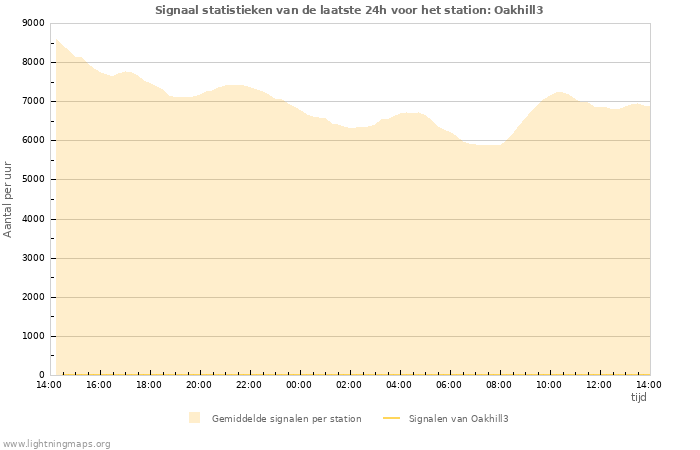 Grafieken: Signaal statistieken