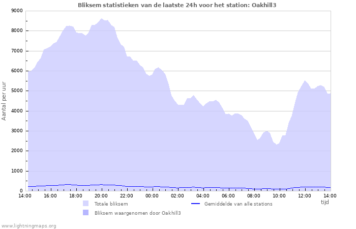 Grafieken: Bliksem statistieken