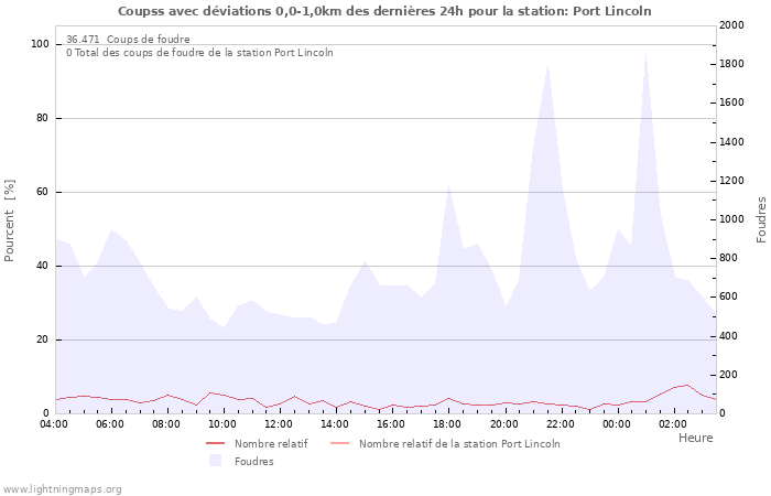 Graphes