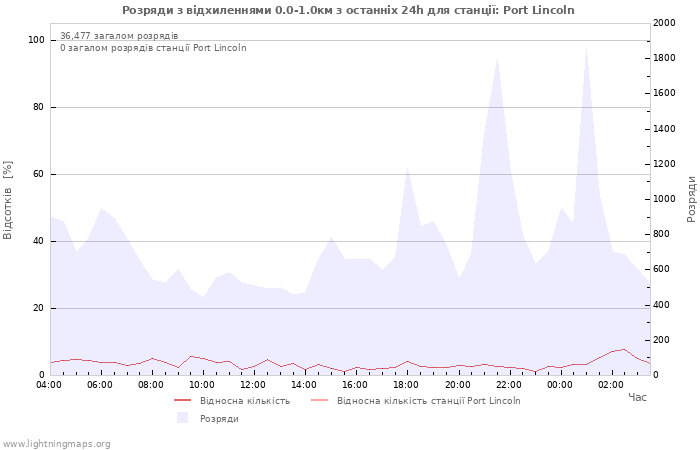 Графіки