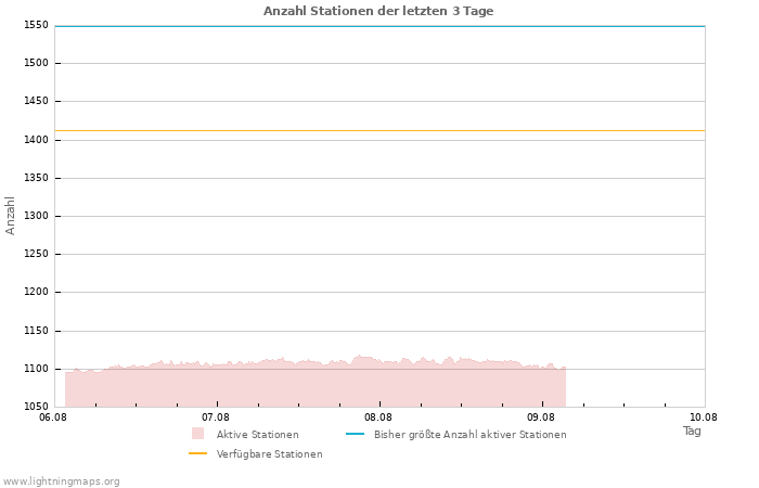 Diagramme: Anzahl Stationen