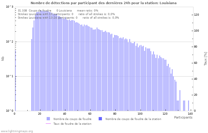 Graphes: Nombre de détections par participant