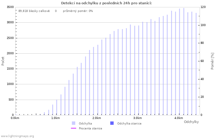 Grafy: Detekcí na odchylku