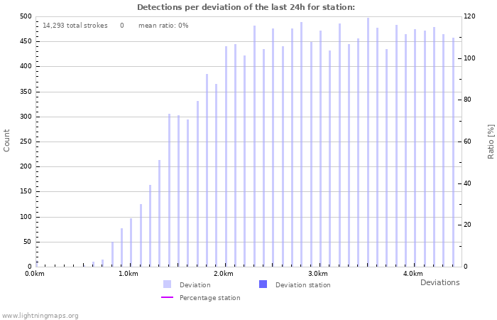 Graphs: Detections per deviation