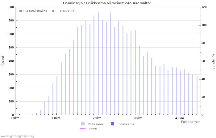 Graafit: Havaintoja / Poikkeama