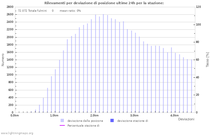 Grafico: Rilevamenti per deviazione di posizione