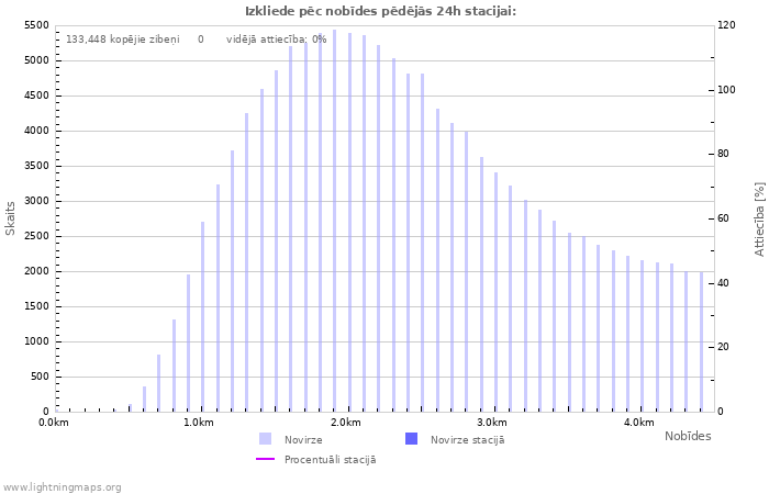 Grafiki: Izkliede pēc nobīdes