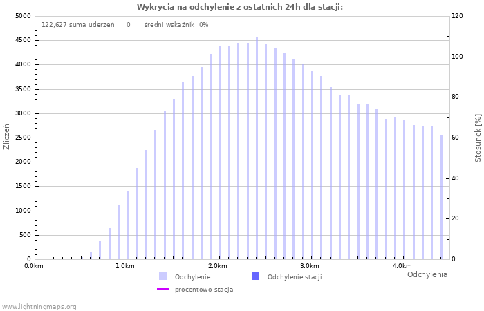 Wykresy: Wykrycia na odchylenie