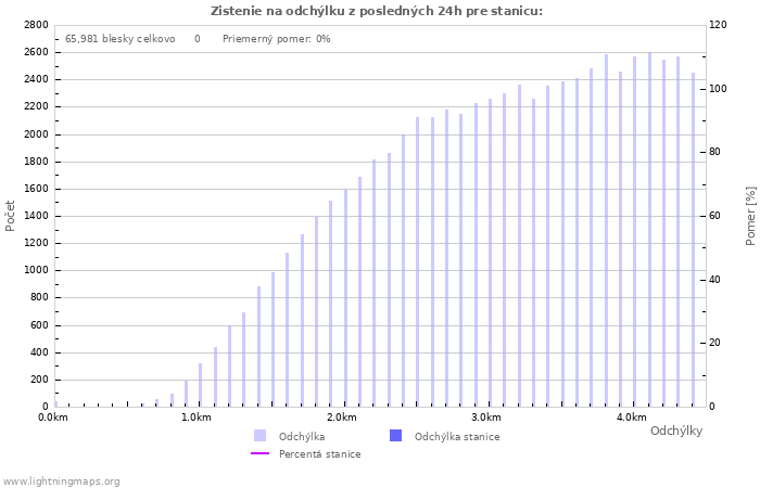 Grafy: Zistenie na odchýlku