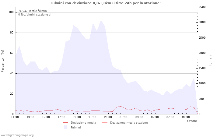 Grafico