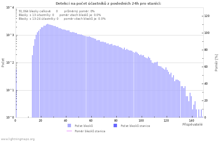 Grafy: Detekcí na počet účastníků