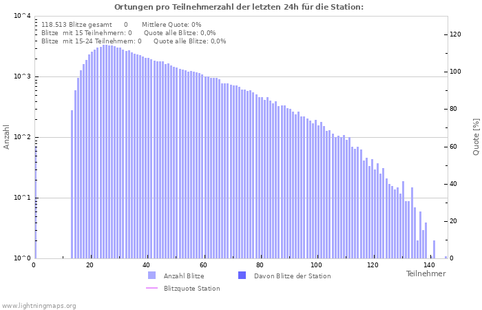 Diagramme: Ortungen pro Teilnehmerzahl