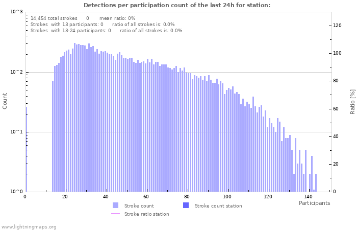 Graphs: Detections per participation count