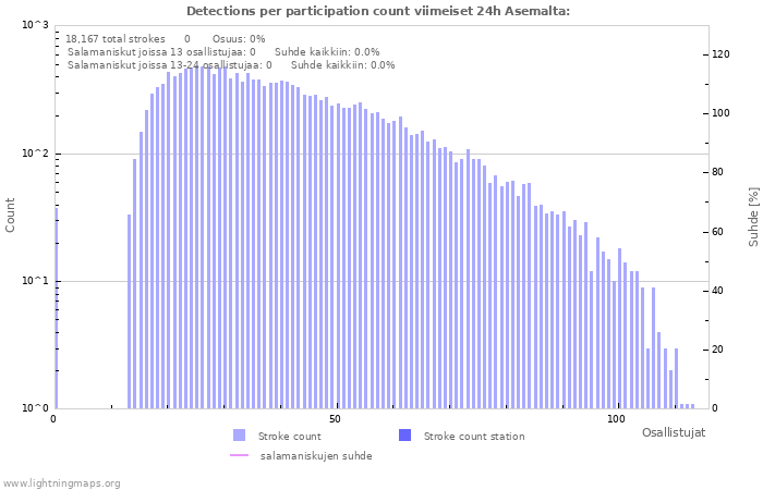 Graafit: Detections per participation count
